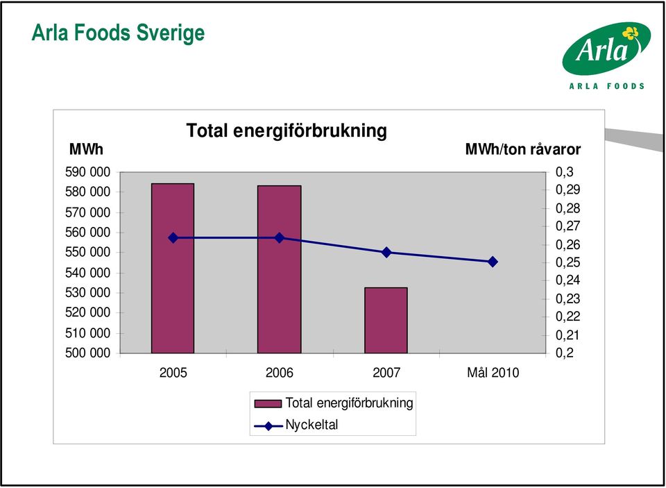 2005 2006 2007 Mål 2010 MWh/ton råvaror 0,3 0,29 0,28 0,27 0,26