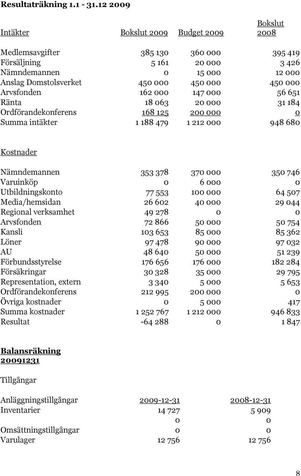 000 Arvsfonden 162 000 147 000 56 651 Ränta 18 063 20 000 31 184 Ordförandekonferens 168 125 200 000 0 Summa intäkter 1 188 479 1 212 000 948 680 Kostnader Nämndemannen 353 378 370 000 350 746