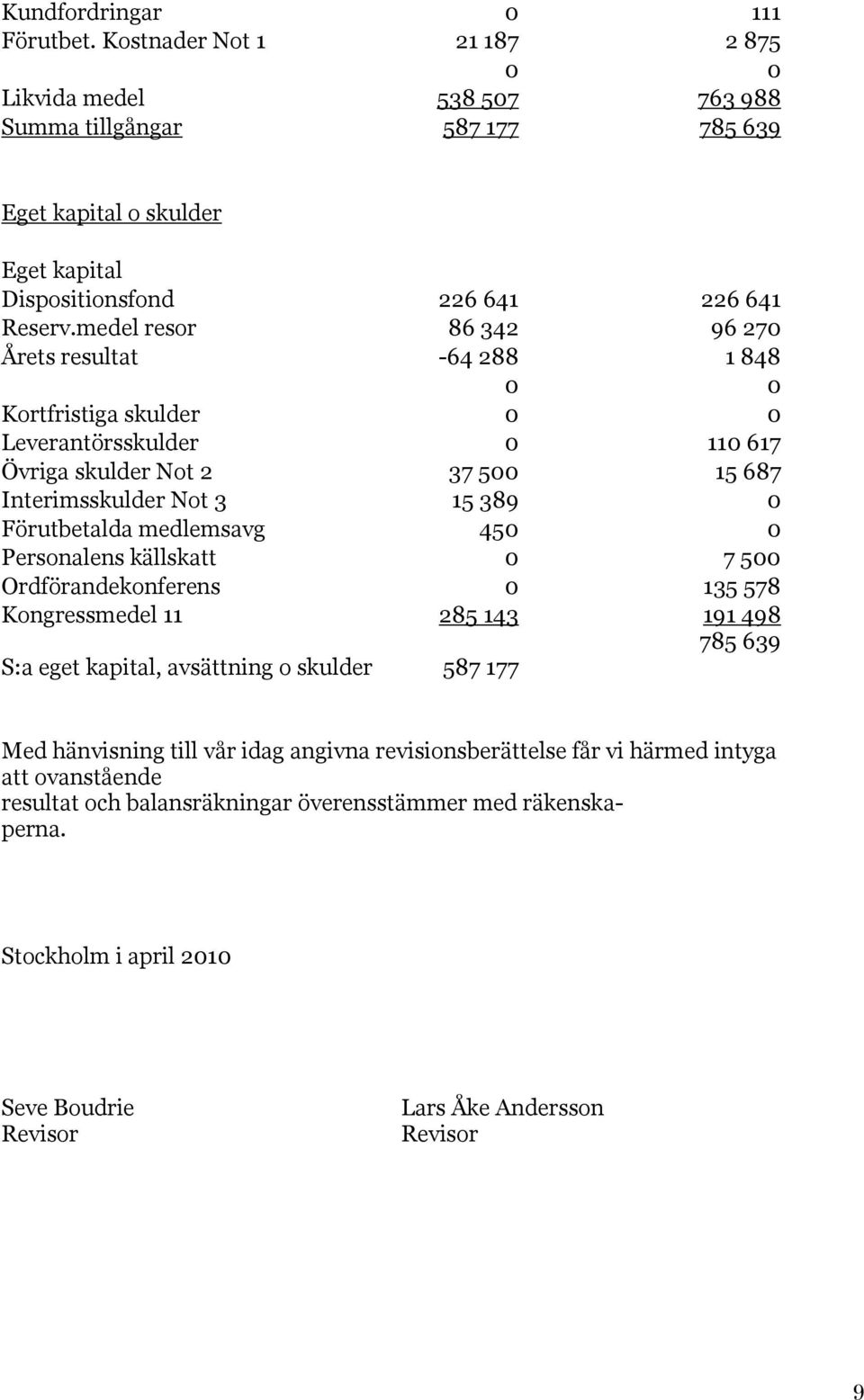 medel resor 86 342 96 270 Årets resultat -64 288 1 848 0 0 Kortfristiga skulder 0 0 Leverantörsskulder 0 110 617 Övriga skulder Not 2 37 500 15 687 Interimsskulder Not 3 15 389 0 Förutbetalda