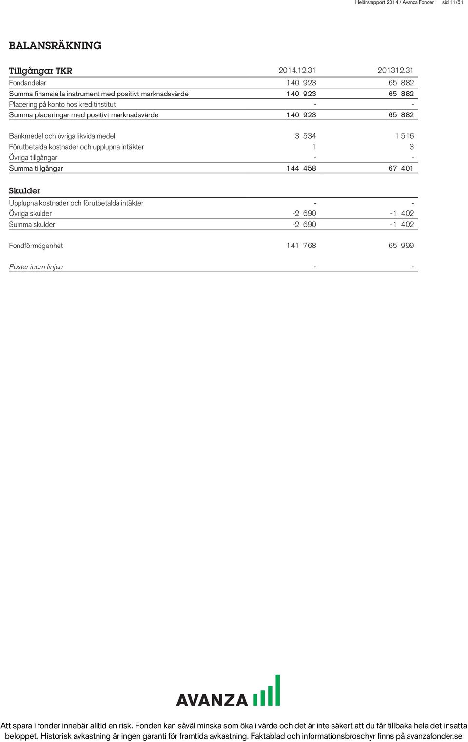 placeringar med positivt marknadsvärde 140 923 65 882 Bankmedel och övriga likvida medel 3 534 1 516 Förutbetalda kostnader och upplupna intäkter 1 3