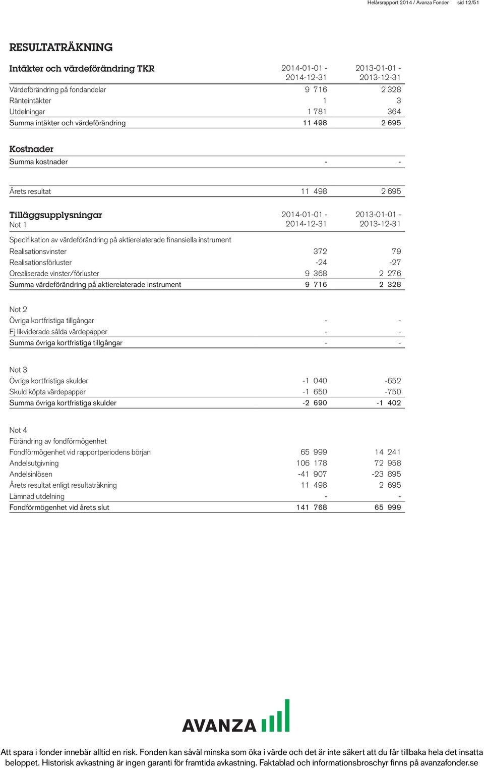 Specifikation av värdeförändring på aktierelaterade finansiella instrument Realisationsvinster 372 79 Realisationsförluster -24-27 Orealiserade vinster/förluster 9 368 2 276 Summa värdeförändring på