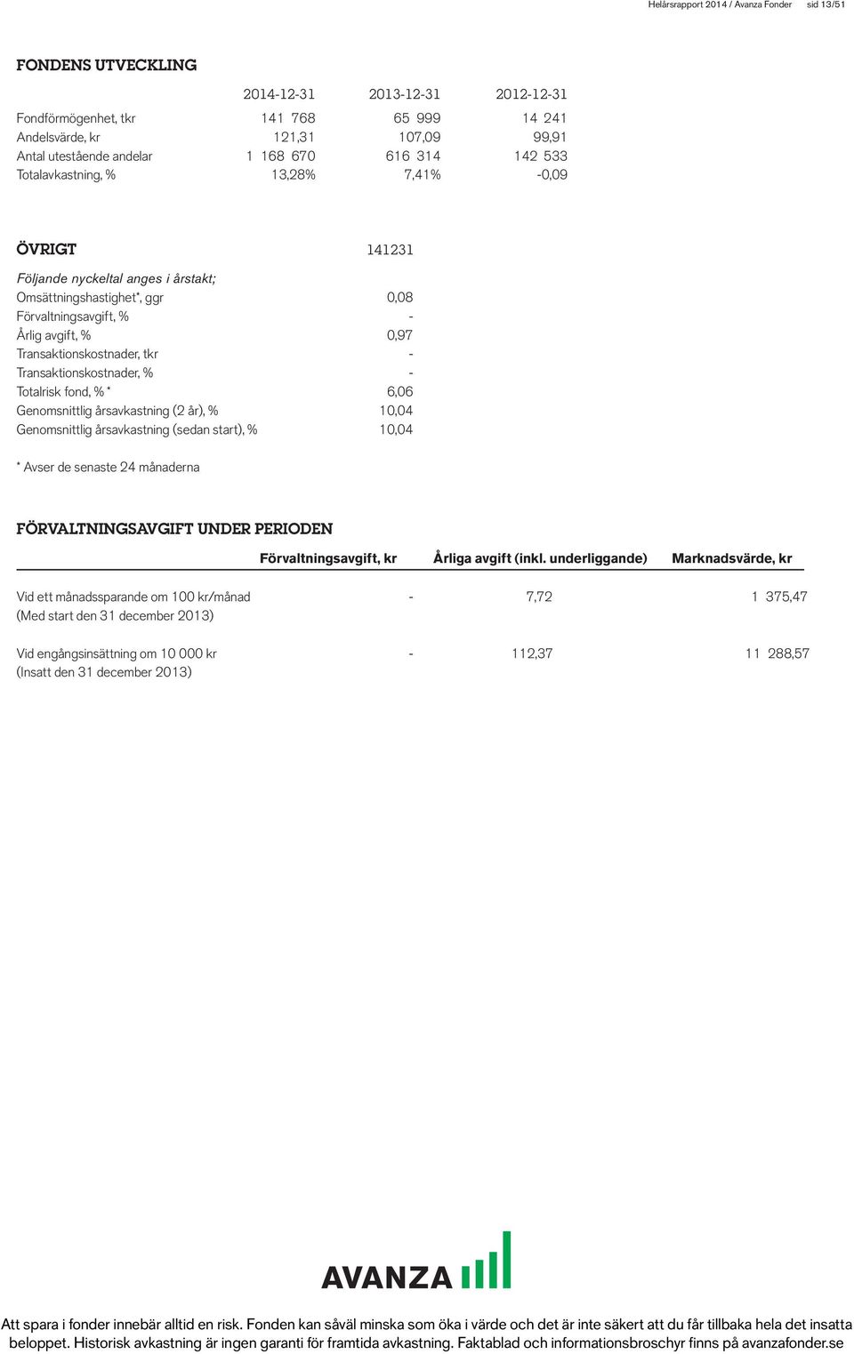 Transaktionskostnader, tkr - Transaktionskostnader, % - Totalrisk fond, % * 6,06 Genomsnittlig årsavkastning (2 år), % 10,04 Genomsnittlig årsavkastning (sedan start), % 10,04 * Avser de senaste 24