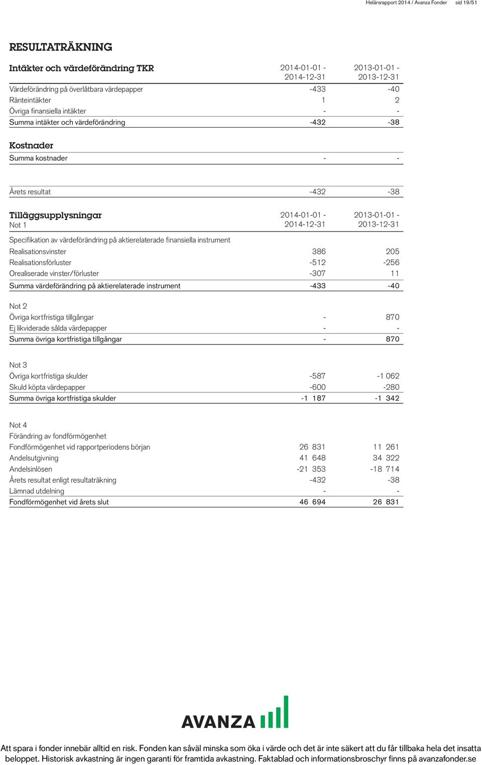 2013-01-01-2013-12-31 Specifikation av värdeförändring på aktierelaterade finansiella instrument Realisationsvinster 386 205 Realisationsförluster -512-256 Orealiserade vinster/förluster -307 11