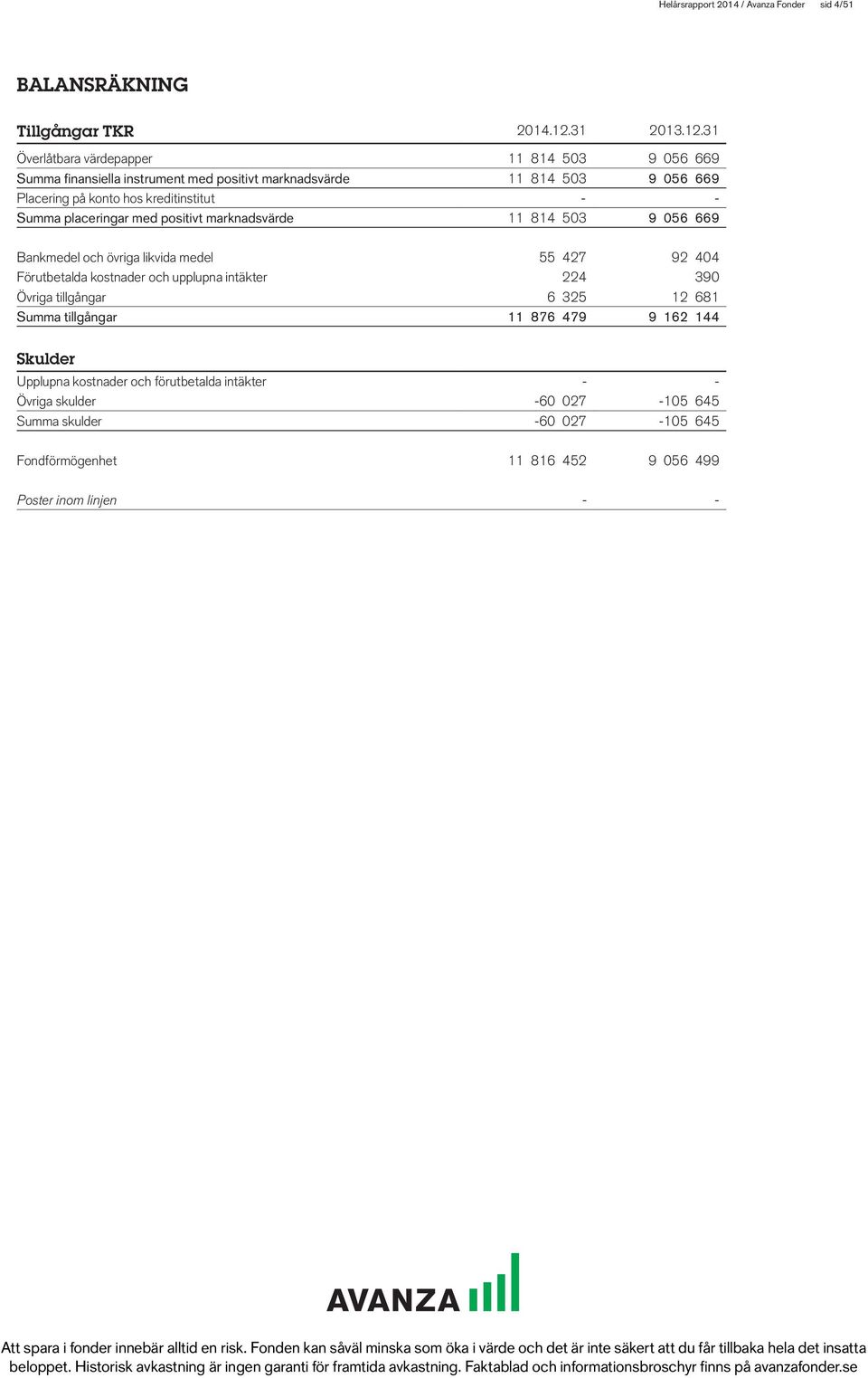 31 Överlåtbara värdepapper 11 814 503 9 056 669 Summa finansiella instrument med positivt marknadsvärde 11 814 503 9 056 669 Placering på konto hos kreditinstitut - -