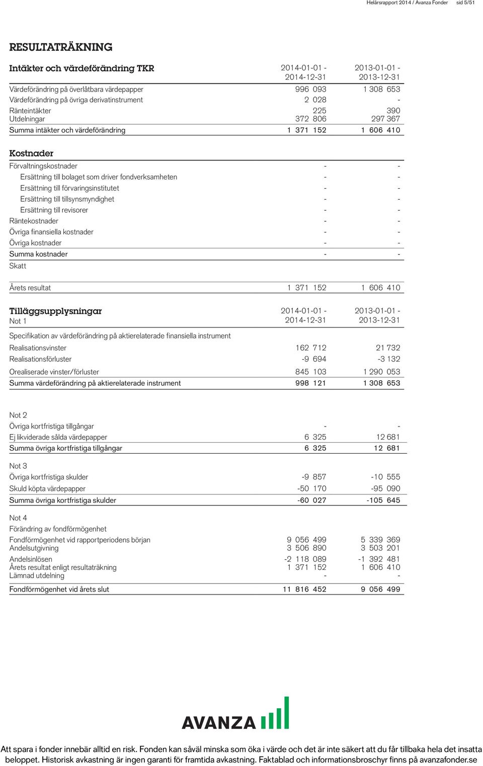 Ersättning till bolaget som driver fondverksamheten - - Ersättning till förvaringsinstitutet - - Ersättning till tillsynsmyndighet - - Ersättning till revisorer - - Räntekostnader - - Övriga