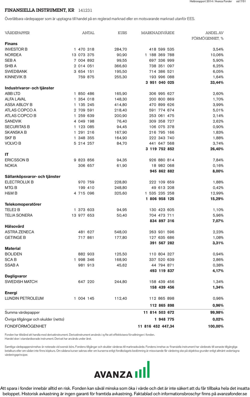 SHB A 2 014 051 366,60 738 351 097 6,25% SWEDBANK 3 654 151 195,50 714 386 521 6,05% KINNEVIK B 759 875 255,30 193 996 088 1,64% 3 951 040 025 33,44% Industrivaror- och tjänster ABB LTD 1 850 486