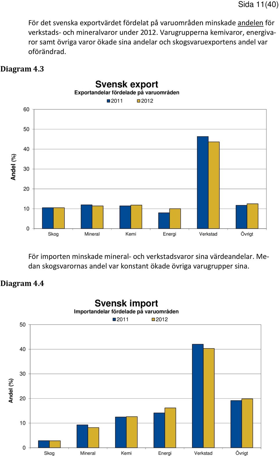 60 Svensk export Exportandelar fördelade på varuområden 2011 2012 50 40 Andel (%) 30 20 10 0 Skog Mineral Kemi Energi Verkstad Övrigt Diagram 4.