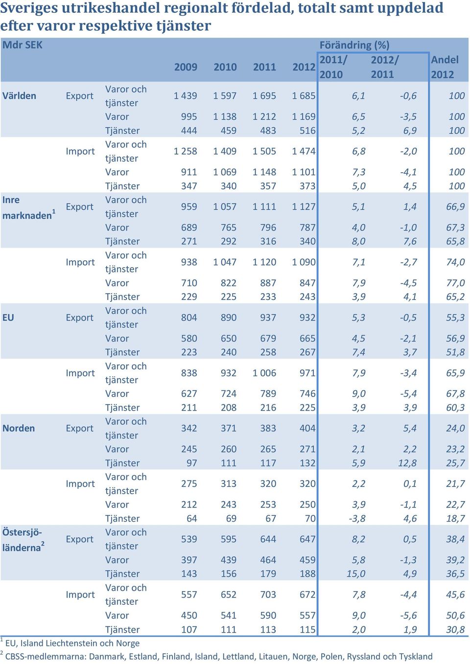 1 148 1 101 7,3-4,1 100 Tjänster 347 340 357 373 5,0 4,5 100 Inre Varor och Export marknaden 1 tjänster 959 1 057 1 111 1 127 5,1 1,4 66,9 Varor 689 765 796 787 4,0-1,0 67,3 Tjänster 271 292 316 340