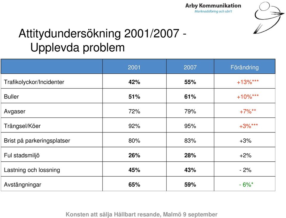 79% +7%** Trängsel/Köer 92% 95% +3%*** Brist på parkeringsplatser 80% 83% +3%