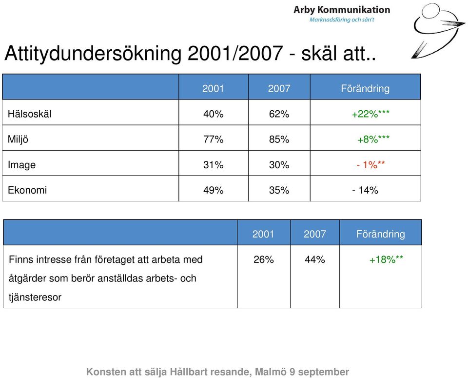 Image 31% 30% - 1%** Ekonomi 49% 35% - 14% 2001 2007 Förändring Finns