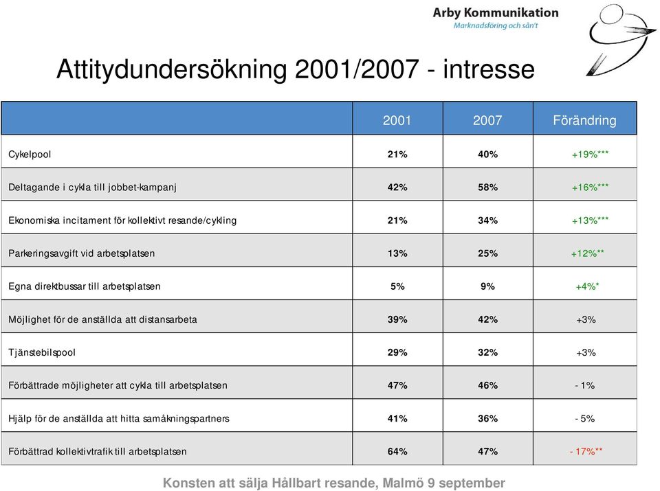 arbetsplatsen 5% 9% +4%* Möjlighet för de anställda att distansarbeta 39% 42% +3% Tjänstebilspool 29% 32% +3% Förbättrade möjligheter att cykla