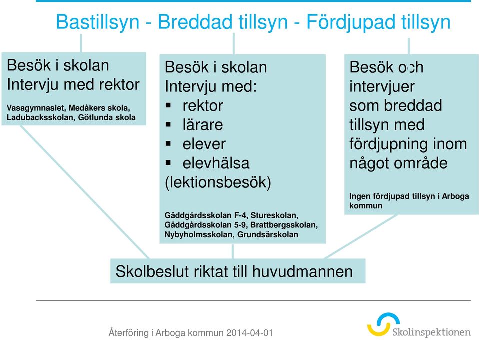 Gäddgårdsskolan F-4, Stureskolan, Gäddgårdsskolan 5-9, Brattbergsskolan, Nybyholmsskolan, Grundsärskolan Besök och