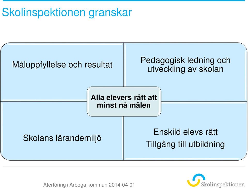 skolan Alla elevers rätt att minst nå målen