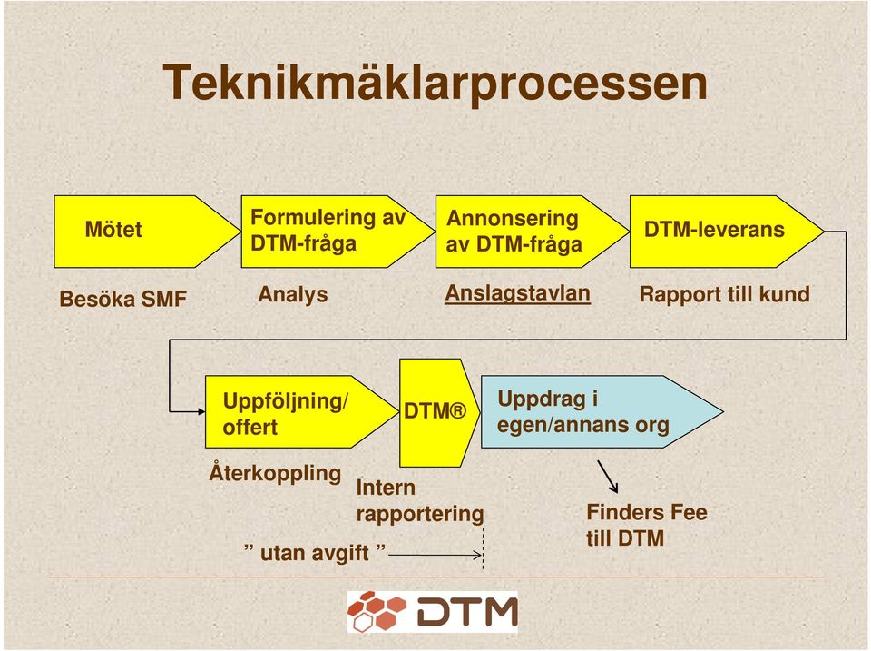 Anslagstavlan Rapport till kund Uppföljning/ offert DTM Uppdrag