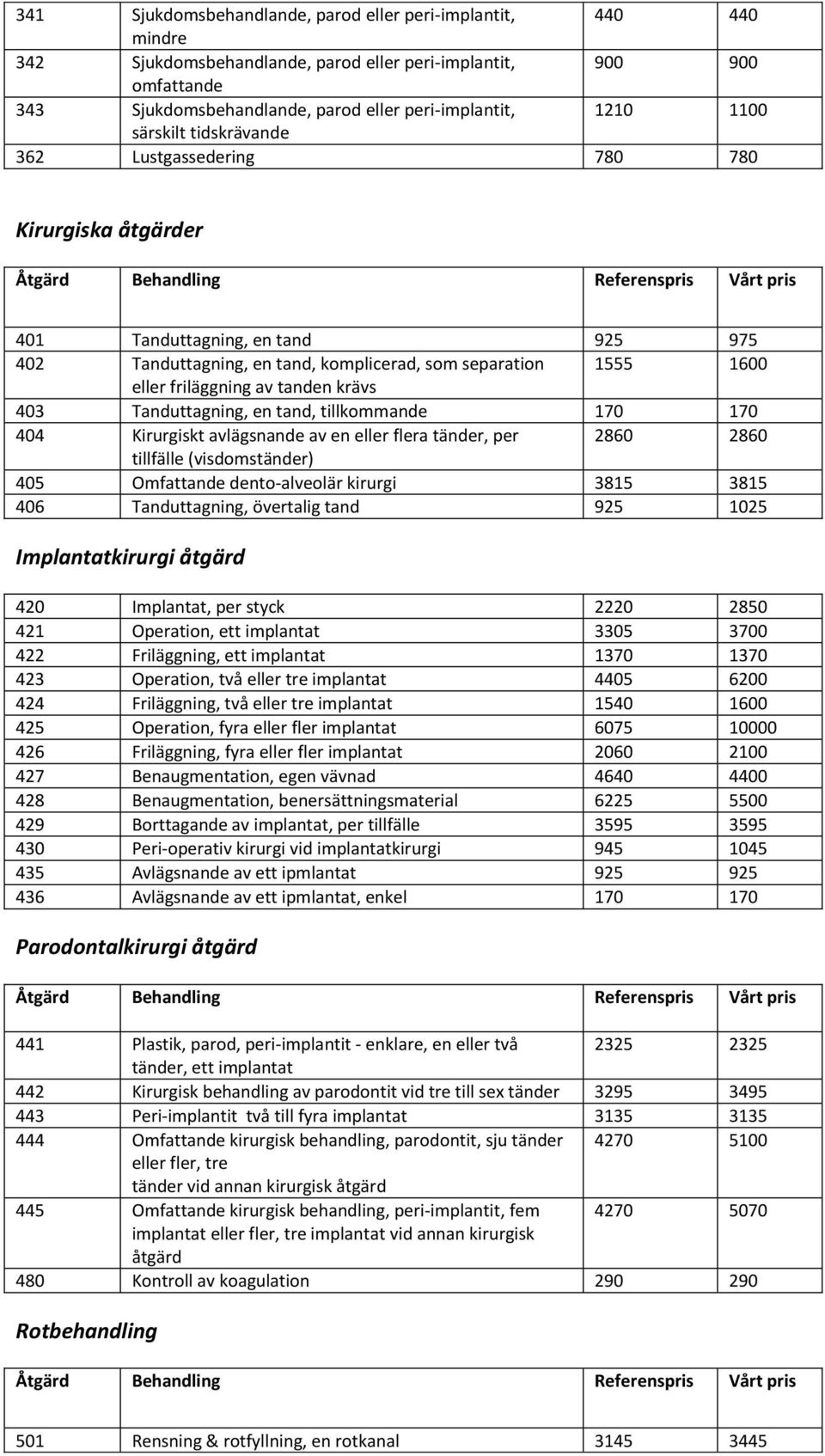 tanden krävs 403 Tanduttagning, en tand, tillkommande 170 170 404 Kirurgiskt avlägsnande av en eller flera tänder, per 2860 2860 tillfälle (visdomständer) 405 Omfattande dento-alveolär kirurgi 3815