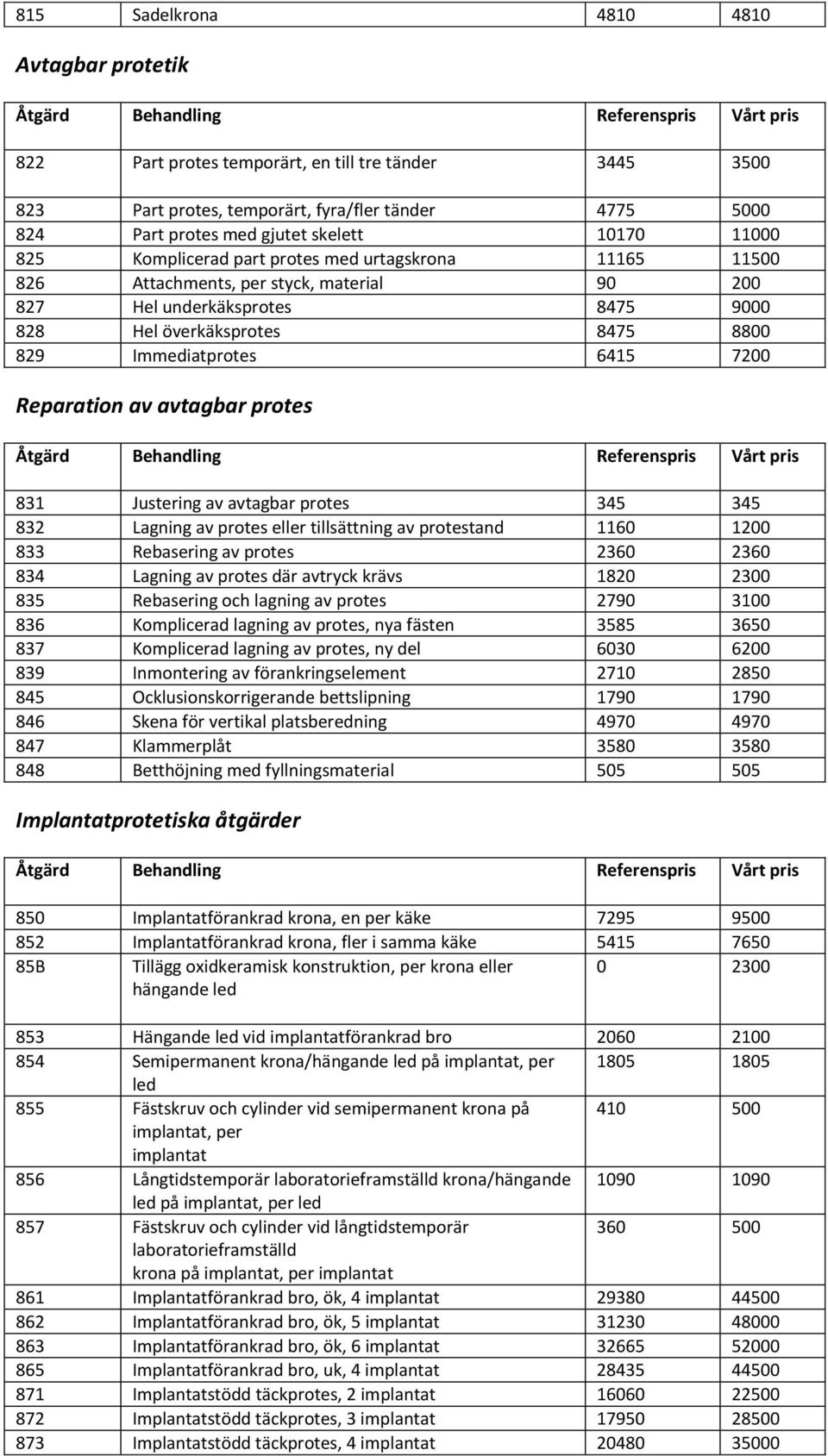 7200 Reparation av avtagbar protes 831 Justering av avtagbar protes 345 345 832 Lagning av protes eller tillsättning av protestand 1160 1200 833 Rebasering av protes 2360 2360 834 Lagning av protes