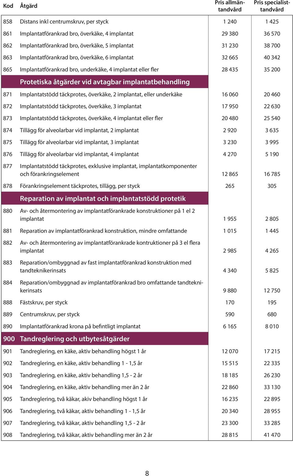 avtagbar implantatbehandling 871 Implantatstödd täckprotes, överkäke, 2 implantat, eller underkäke 16 060 20 460 872 Implantatstödd täckprotes, överkäke, 3 implantat 17 950 22 630 873 Implantatstödd