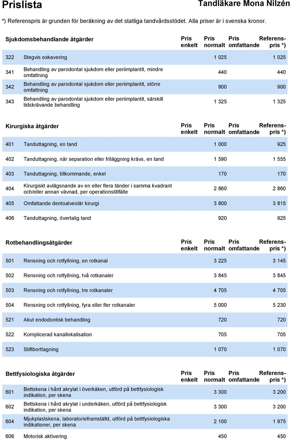 Tanduttagning, en tand 1 000 925 402 Tanduttagning, när separation eller friläggning krävs, en tand 1 590 1 555 403 Tanduttagning, tillkommande, enkel 170 170 404 Kirurgiskt avlägsnande av en eller