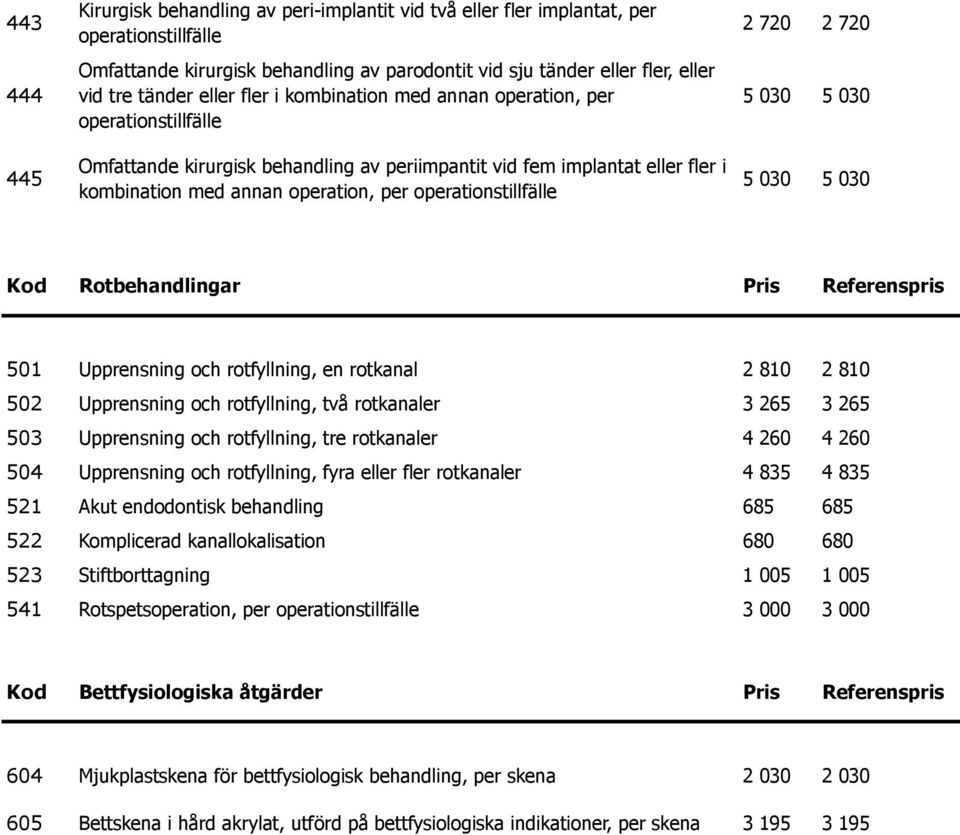 operationstillfälle 2 720 2 720 5 030 5 030 5 030 5 030 Kod Rotbehandlingar Pris Referenspris 501 Upprensning och rotfyllning, en rotkanal 2 810 2 810 502 Upprensning och rotfyllning, två rotkanaler