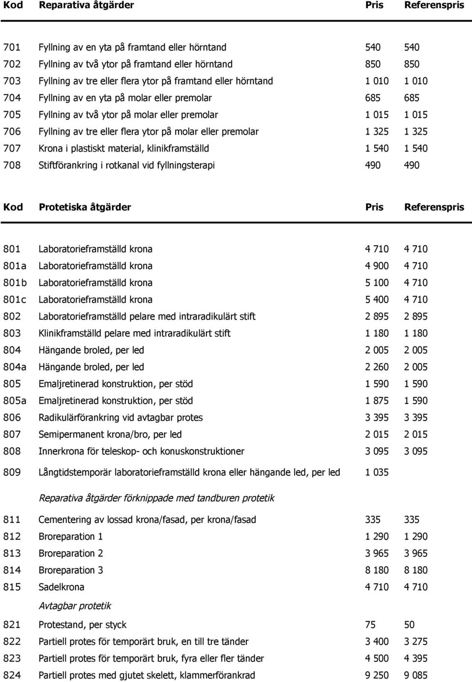 eller premolar 1 325 1 325 707 Krona i plastiskt material, klinikframställd 1 540 1 540 708 Stiftförankring i rotkanal vid fyllningsterapi 490 490 Kod Protetiska åtgärder Pris Referenspris 801