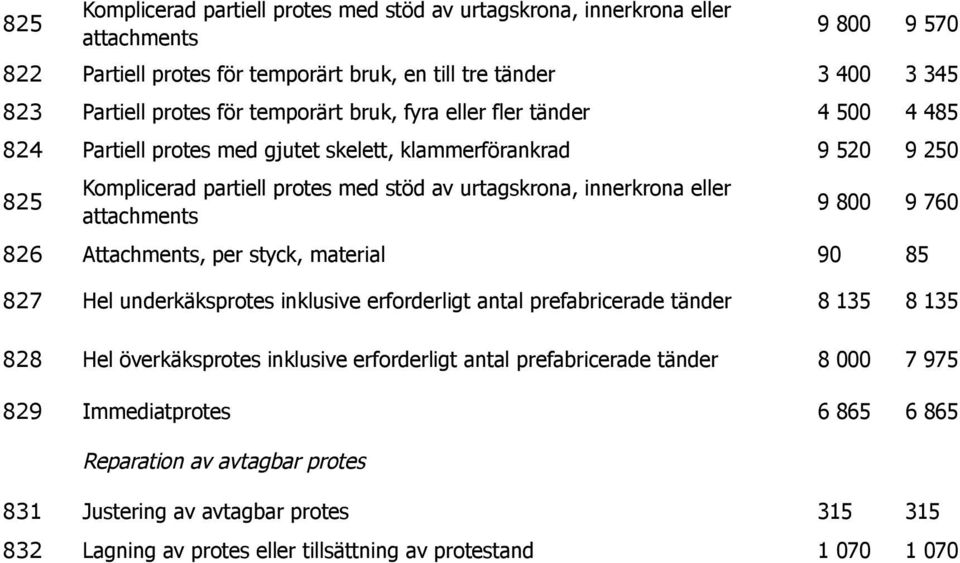 attachments 9 800 9 760 826 Attachments, per styck, material 90 85 827 Hel underkäksprotes inklusive erforderligt antal prefabricerade tänder 8 135 8 135 828 Hel överkäksprotes inklusive