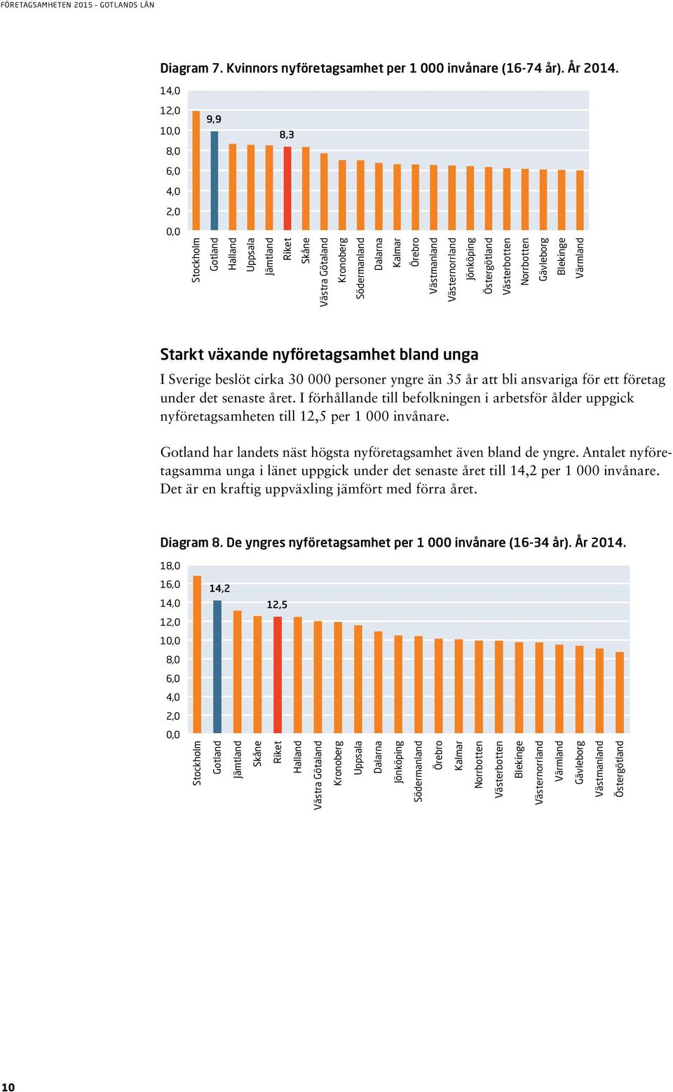 det senaste året. I förhållande till befolkningen i arbetsför ålder uppgick nyföretagsamheten till 12,5 per 1 000 invånare.