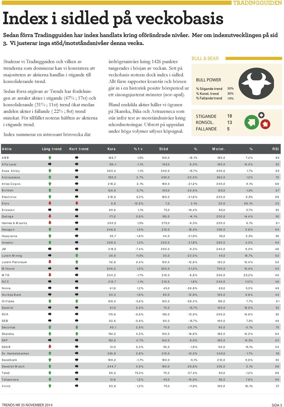 Sedan förra utgåvan av Trends har fördelningen av antalet aktier i stigande (47% ; 17st) och konsoliderande (31% ; 11st) trend ökat medan andelen aktier i fallande ( 22% ; 8st) trend minskat.