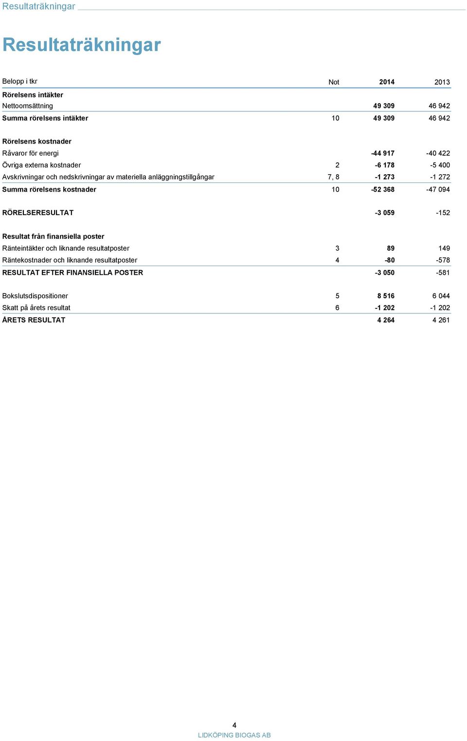 272 Summa rörelsens kostnader 10-52 368-47 094 RÖRELSERESULTAT -3 059-152 Resultat från finansiella poster Ränteintäkter och liknande resultatposter 3 89 149 Räntekostnader och