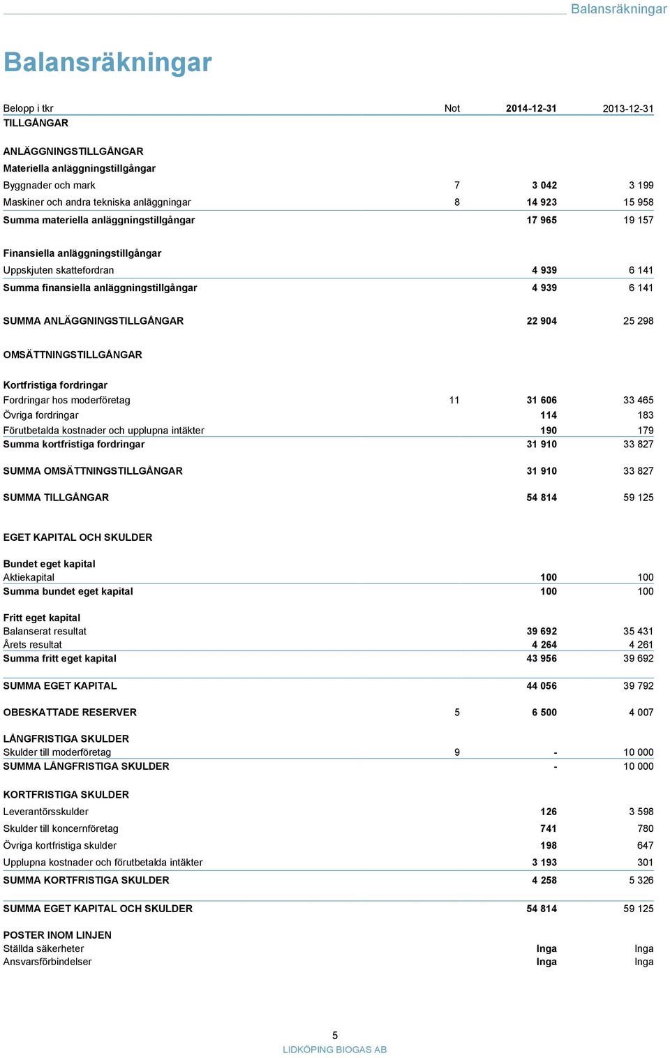 6 141 SUMMA ANLÄGGNINGSTILLGÅNGAR 22 904 25 298 OMSÄTTNINGSTILLGÅNGAR Kortfristiga fordringar Fordringar hos moderföretag 11 31 606 33 465 Övriga fordringar 114 183 Förutbetalda kostnader och