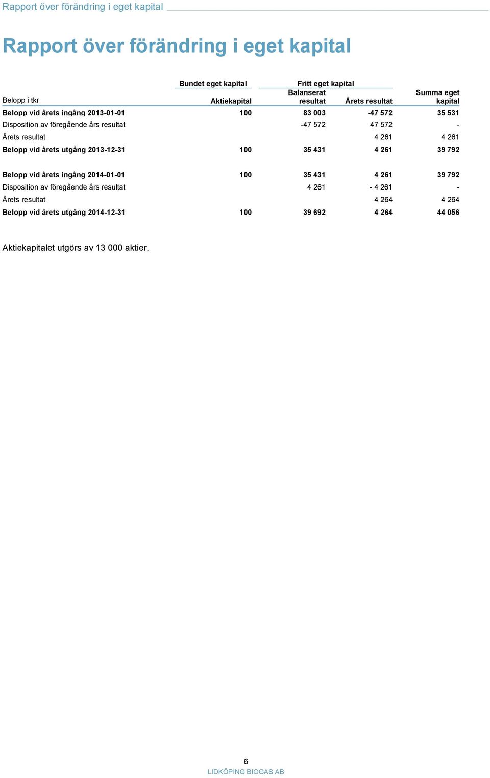 Årets resultat 4 261 4 261 Belopp vid årets utgång 2013-12-31 100 35 431 4 261 39 792 Belopp vid årets ingång 2014-01-01 100 35 431 4 261 39 792 Disposition av