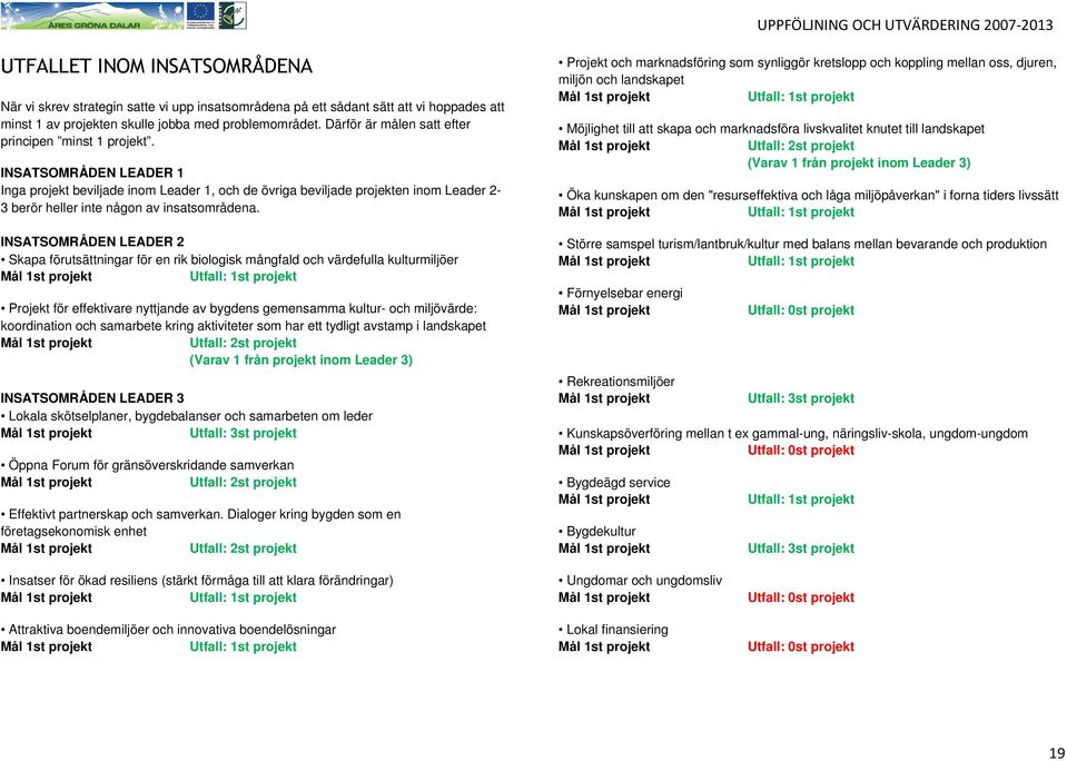 INSATSOMRÅDEN LEADER 1 Inga projekt beviljade inom Leader 1, och de övriga beviljade projekten inom Leader 2-3 berör heller inte någon av insatsområdena.