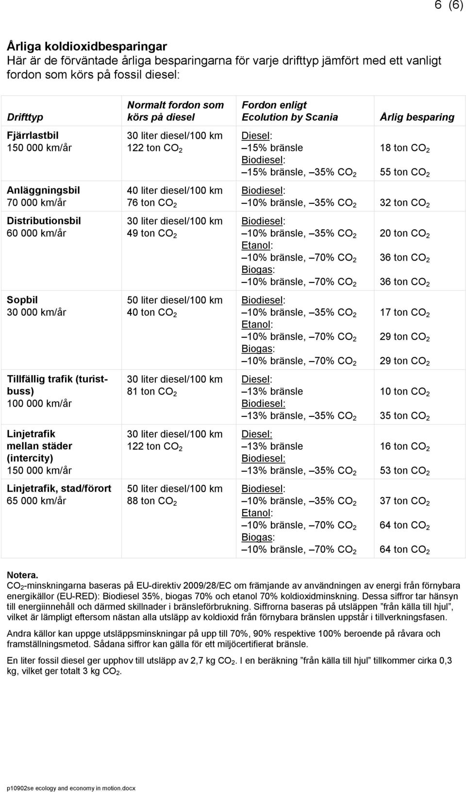 65 000 km/år Normalt fordon som körs på diesel 122 ton CO 2 40 liter diesel/100 km 76 ton CO 2 49 ton CO 2 50 liter diesel/100 km 40 ton CO 2 81 ton CO 2 122 ton CO 2 50 liter diesel/100 km 88 ton CO