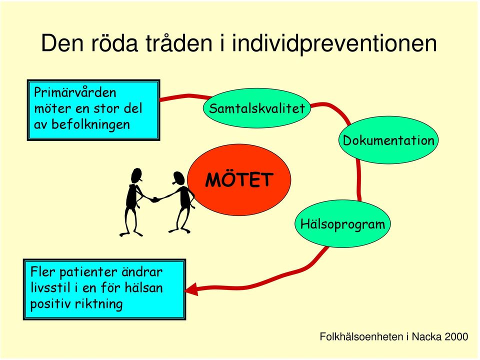 Dokumentation Hälsoprogram Fler patienter ändrar