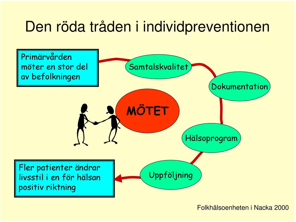 Dokumentation Hälsoprogram Fler patienter ändrar livsstil i