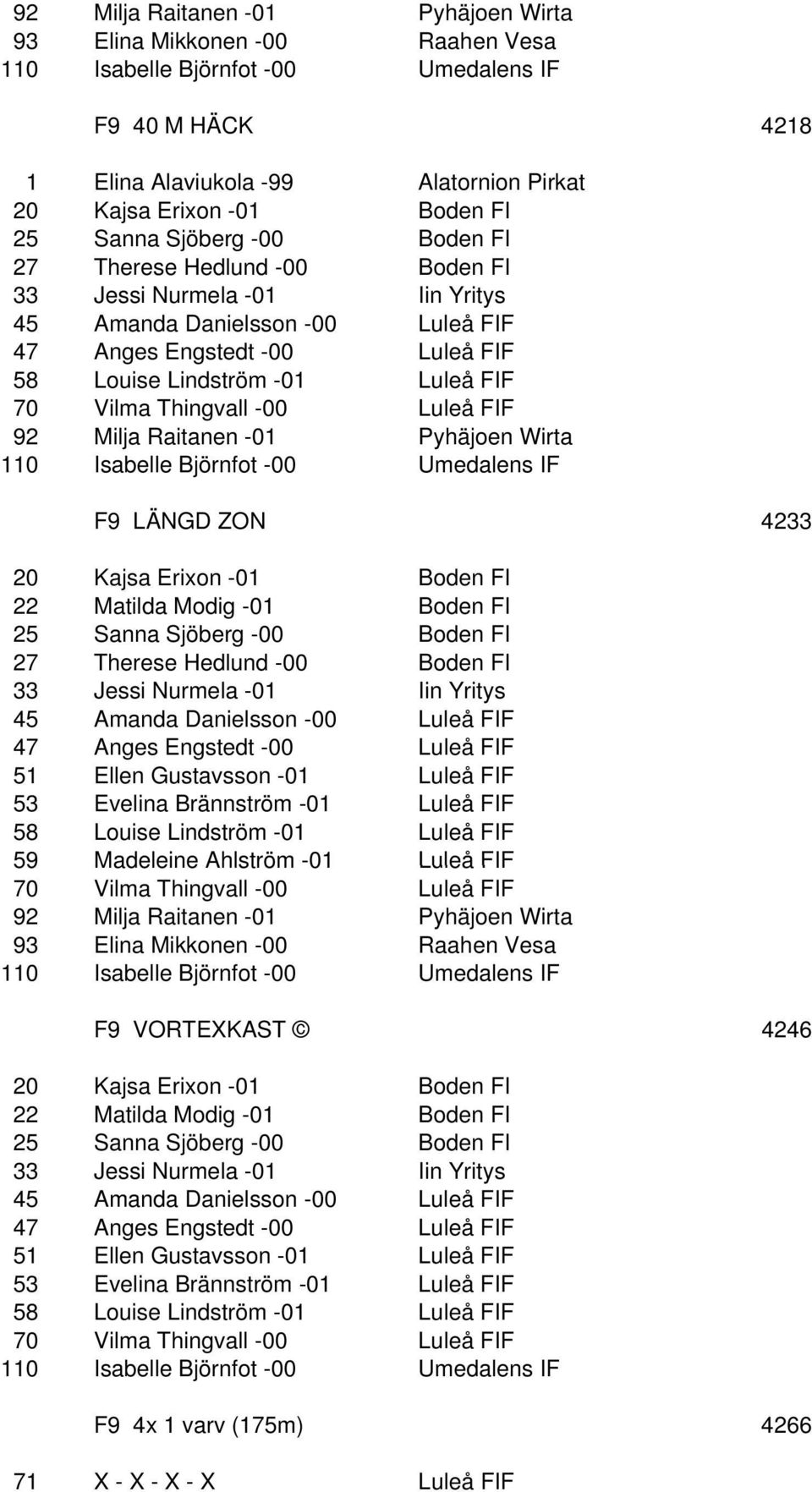 Vilma Thingvall -00 Luleå FIF 92 Milja Raitanen -01 Pyhäjoen Wirta 110 Isabelle Björnfot -00 Umedalens IF F9 LÄNGD ZON 4233 20 Kajsa Erixon -01 Boden FI 22 Matilda Modig -01 Boden FI 25 Sanna Sjöberg