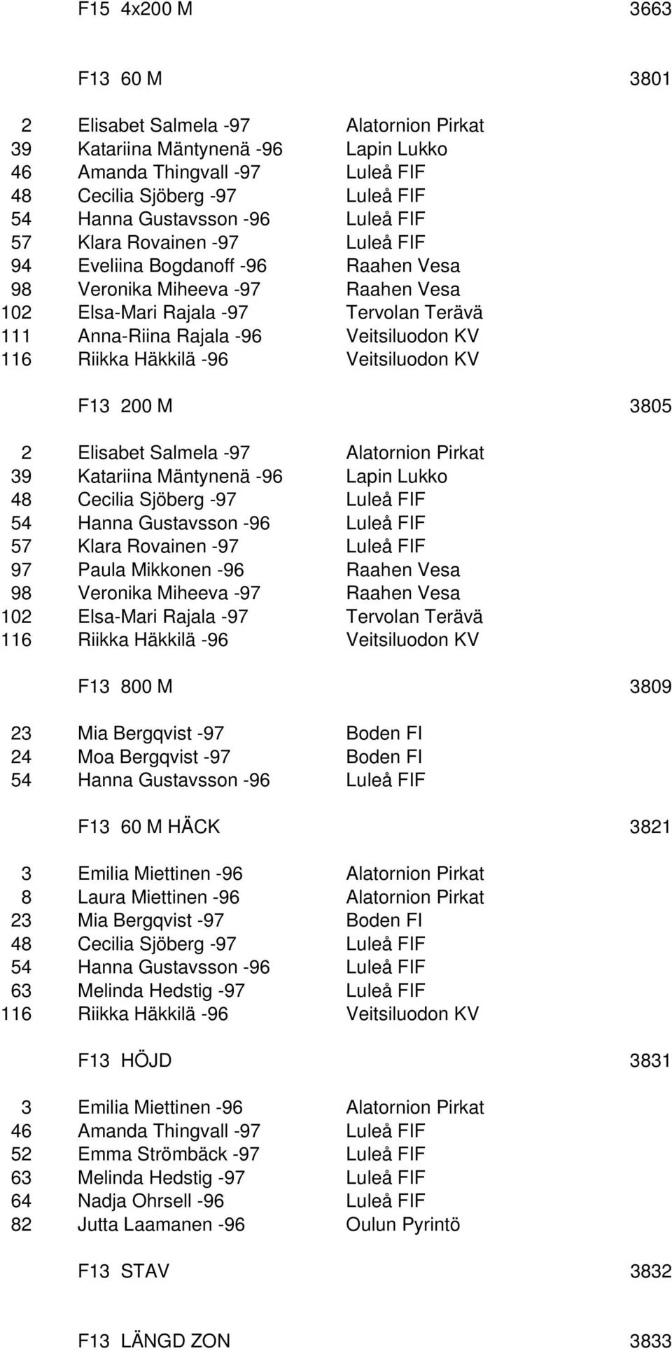 KV 116 Riikka Häkkilä -96 Veitsiluodon KV F13 200 M 3805 2 Elisabet Salmela -97 Alatornion Pirkat 39 Katariina Mäntynenä -96 Lapin Lukko 48 Cecilia Sjöberg -97 Luleå FIF 54 Hanna Gustavsson -96 Luleå