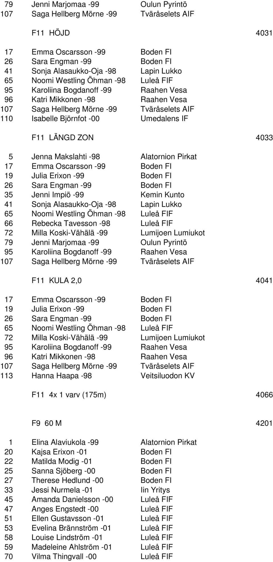LÄNGD ZON 4033 5 Jenna Makslahti -98 Alatornion Pirkat 17 Emma Oscarsson -99 Boden FI 19 Julia Erixon -99 Boden FI 26 Sara Engman -99 Boden FI 35 Jenni Impiö -99 Kemin Kunto 41 Sonja Alasaukko-Oja