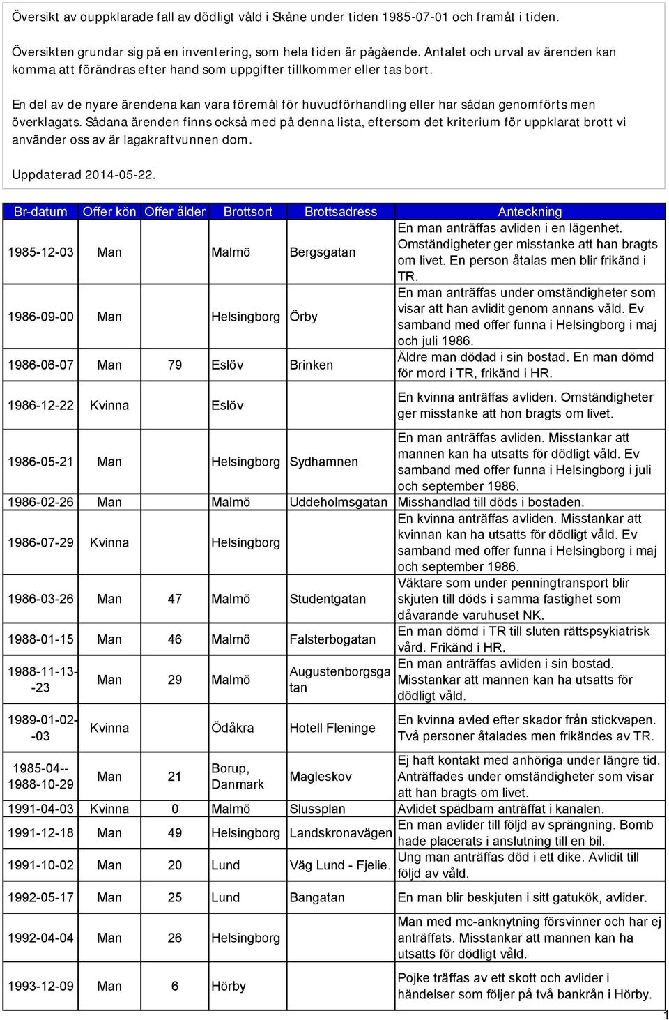 Sådaa ärede fis också med på dea lista, eftersom det kriterium för uppklarat brott vi aväder oss av är lagakraftvue dom. Uppdaterad 2014-05-22.