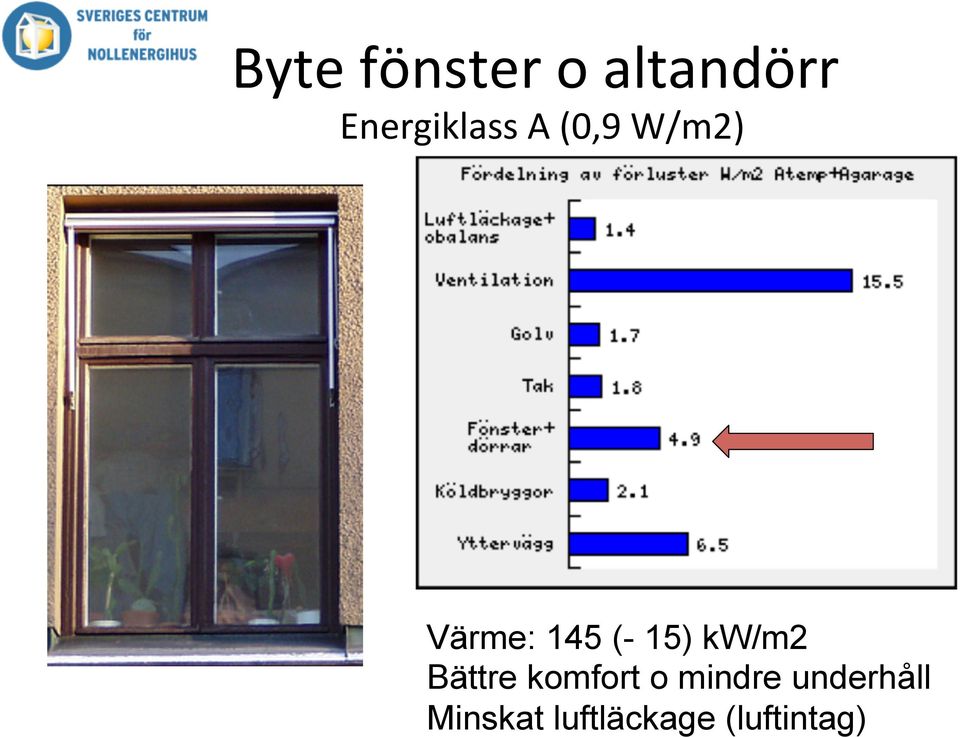 145 (- 15) kw/m2 Bättre komfort o