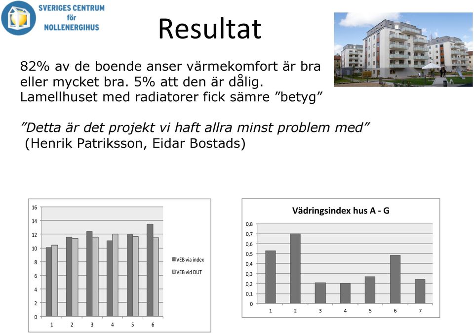 Detta är det projekt vi haft allra minst problem med (Henrik Patriksson, Eidar Bostads) 16"