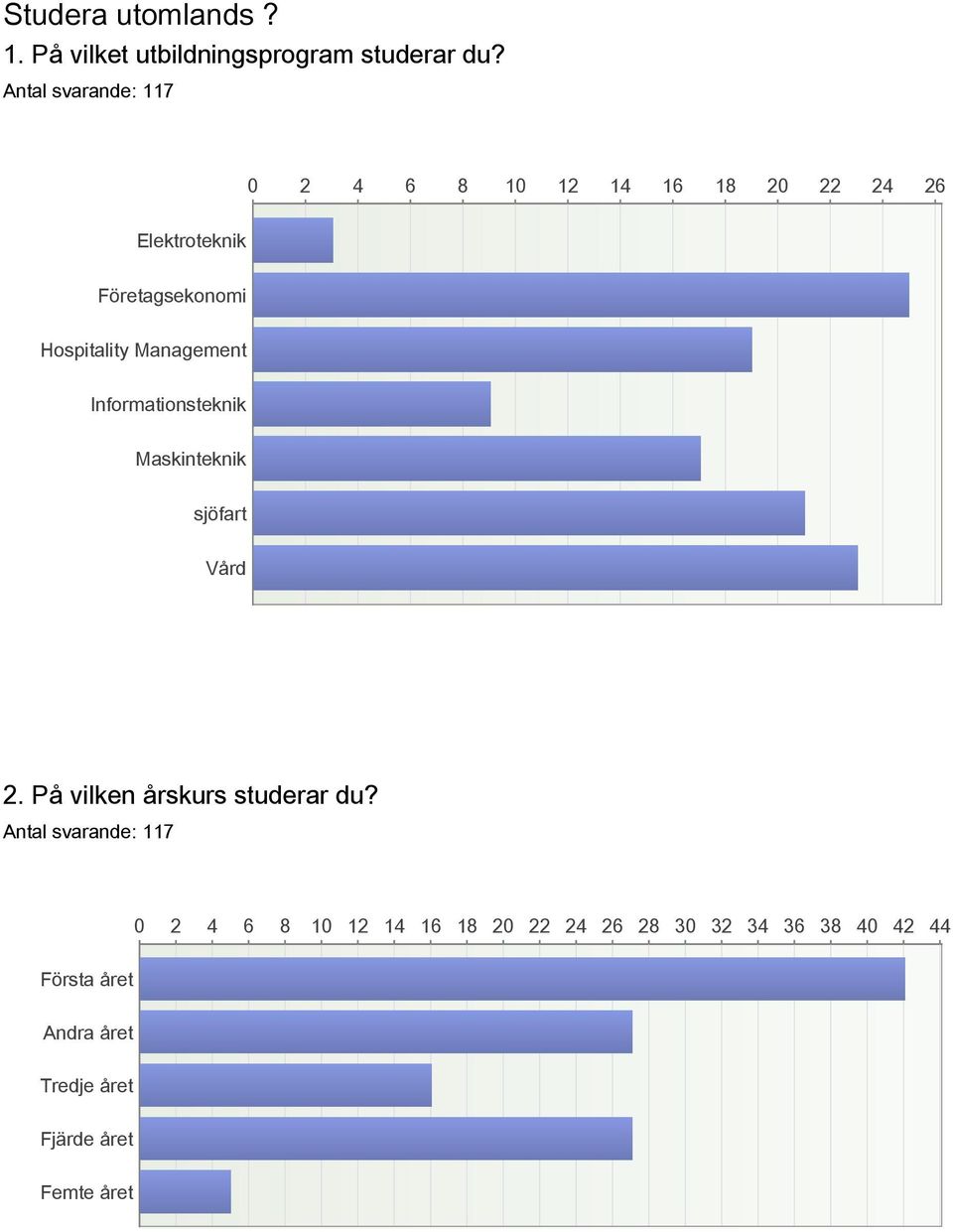 Management Informationsteknik Maskinteknik sjöfart Vård 2. På vilken årskurs studerar du?