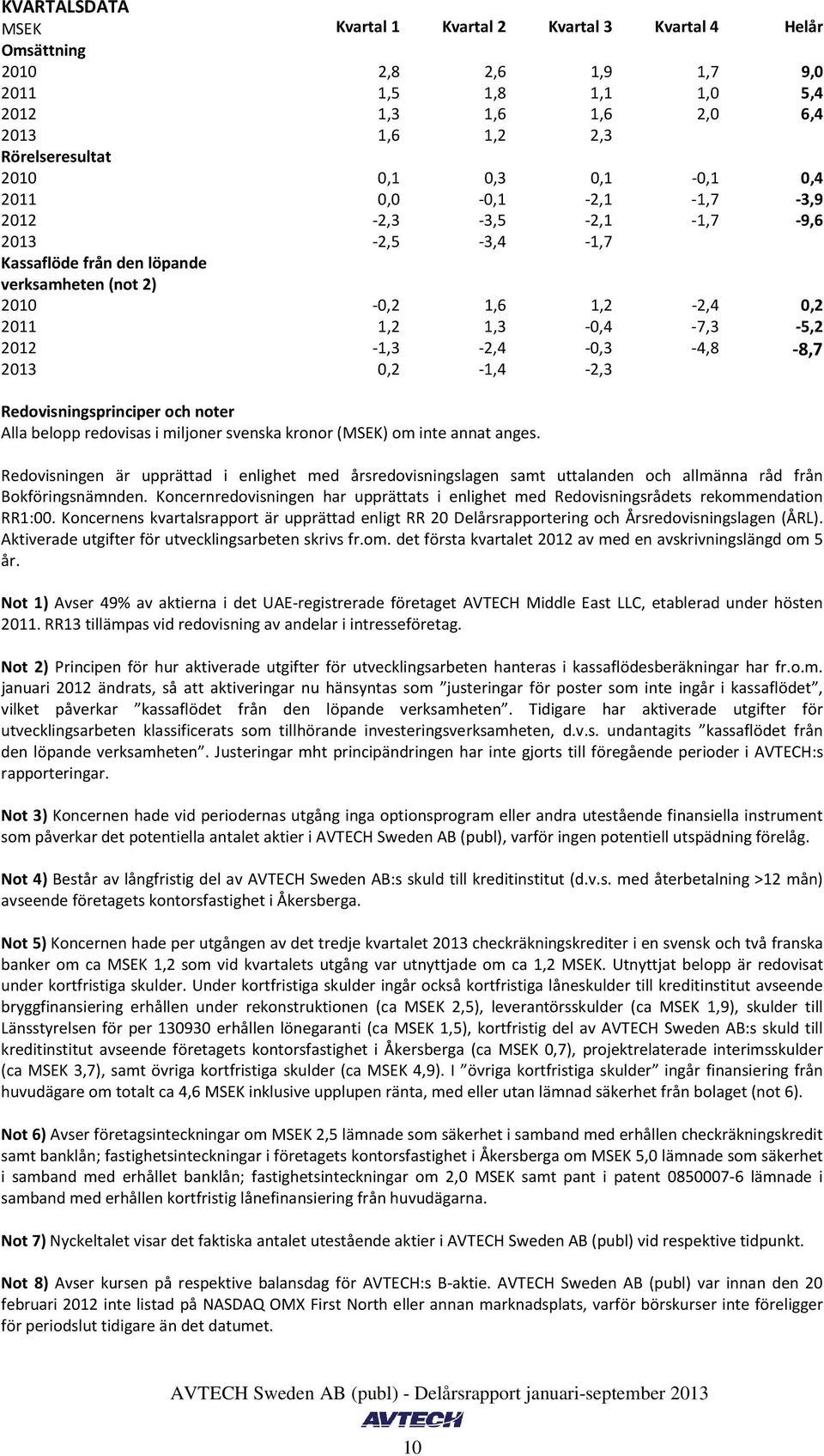 svenska kronor (MSEK) om inte annat anges. Redovisningen är upprättad i enlighet med årsredovisningslagen samt uttalanden och allmänna råd från Bokföringsnämnden.