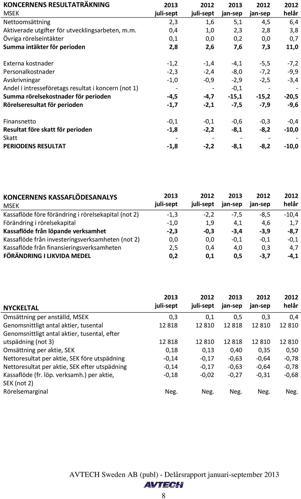 m. 0,4 1,0 2,3 2,8 3,8 Övriga rörelseintäkter 0,1 0,0 0,2 0,0 0,7 Summa intäkter för perioden 2,8 2,6 7,6 7,3 11,0 Externa kostnader 1,2 1,4 4,1 5,5 7,2 Personalkostnader 2,3 2,4 8,0 7,2 9,9