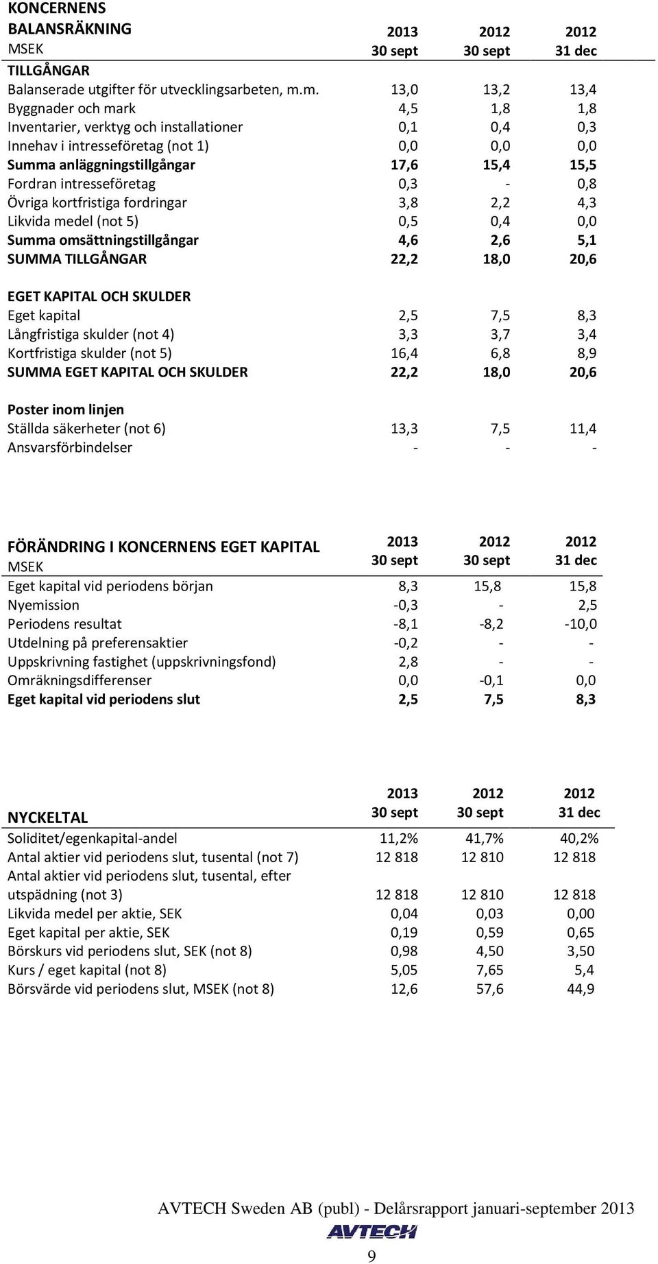 intresseföretag 0,3 0,8 Övriga kortfristiga fordringar 3,8 2,2 4,3 Likvida medel (not 5) 0,5 0,4 0,0 Summa omsättningstillgångar 4,6 2,6 5,1 SUMMA TILLGÅNGAR 22,2 18,0 20,6 EGET KAPITAL OCH SKULDER