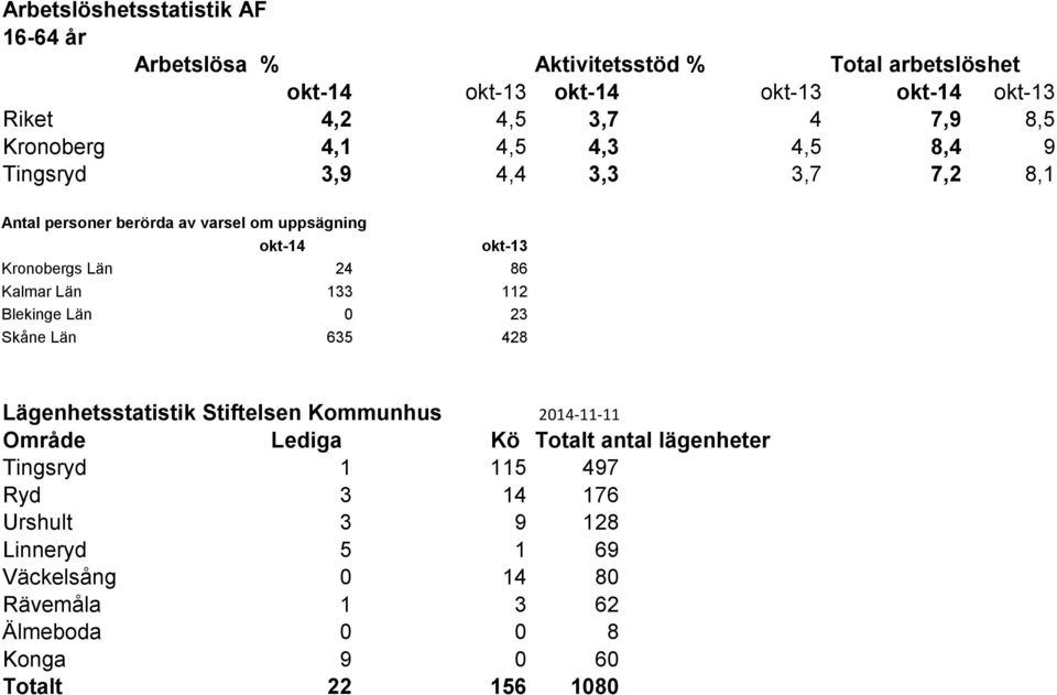 24 86 Kalmar Län 133 112 Blekinge Län 0 23 Skåne Län 635 428 Lägenhetsstatistik Stiftelsen Kommunhus 2014-11-11 Område Lediga Kö Totalt antal