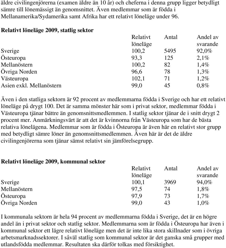 Relativt löneläge 2009, statlig sektor Relativt Antal Andel av löneläge svarande Sverige 100,2 5495 92,0% Östeuropa 93,3 125 2,1% Mellanöstern 100,2 82 1,4% Övriga Norden 96,6 78 1,3% Västeuropa