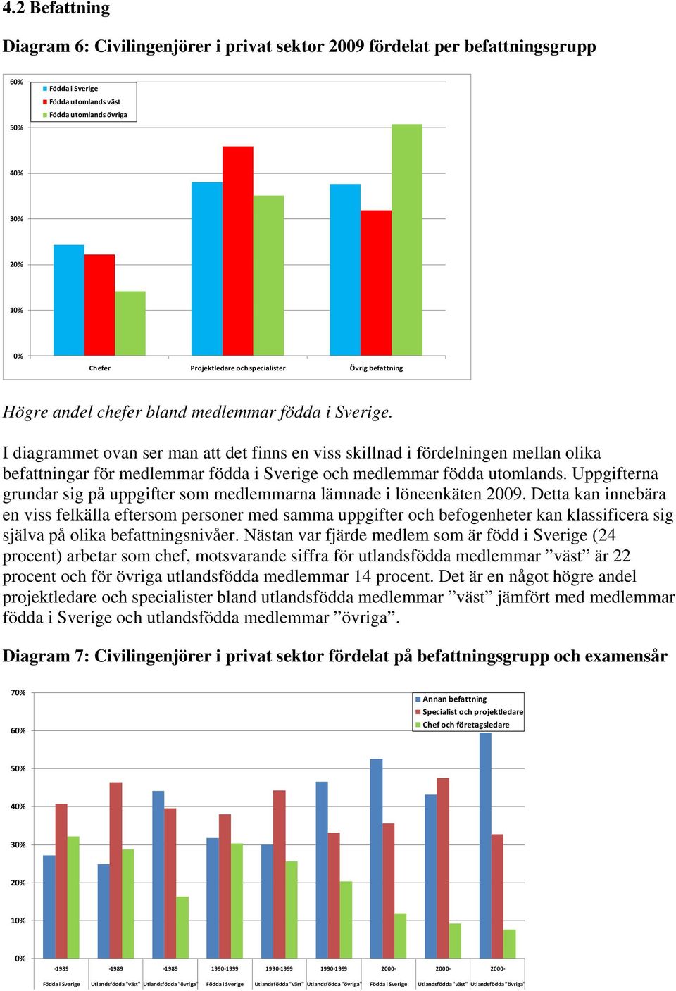 I diagrammet ovan ser man att det finns en viss skillnad i fördelningen mellan olika befattningar för medlemmar födda i Sverige och medlemmar födda utomlands.