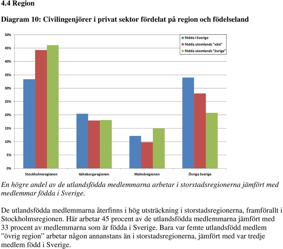Sverige. De utlandsfödda medlemmarna återfinns i hög utsträckning i storstadsregionerna, framförallt i Stockholmsregionen.