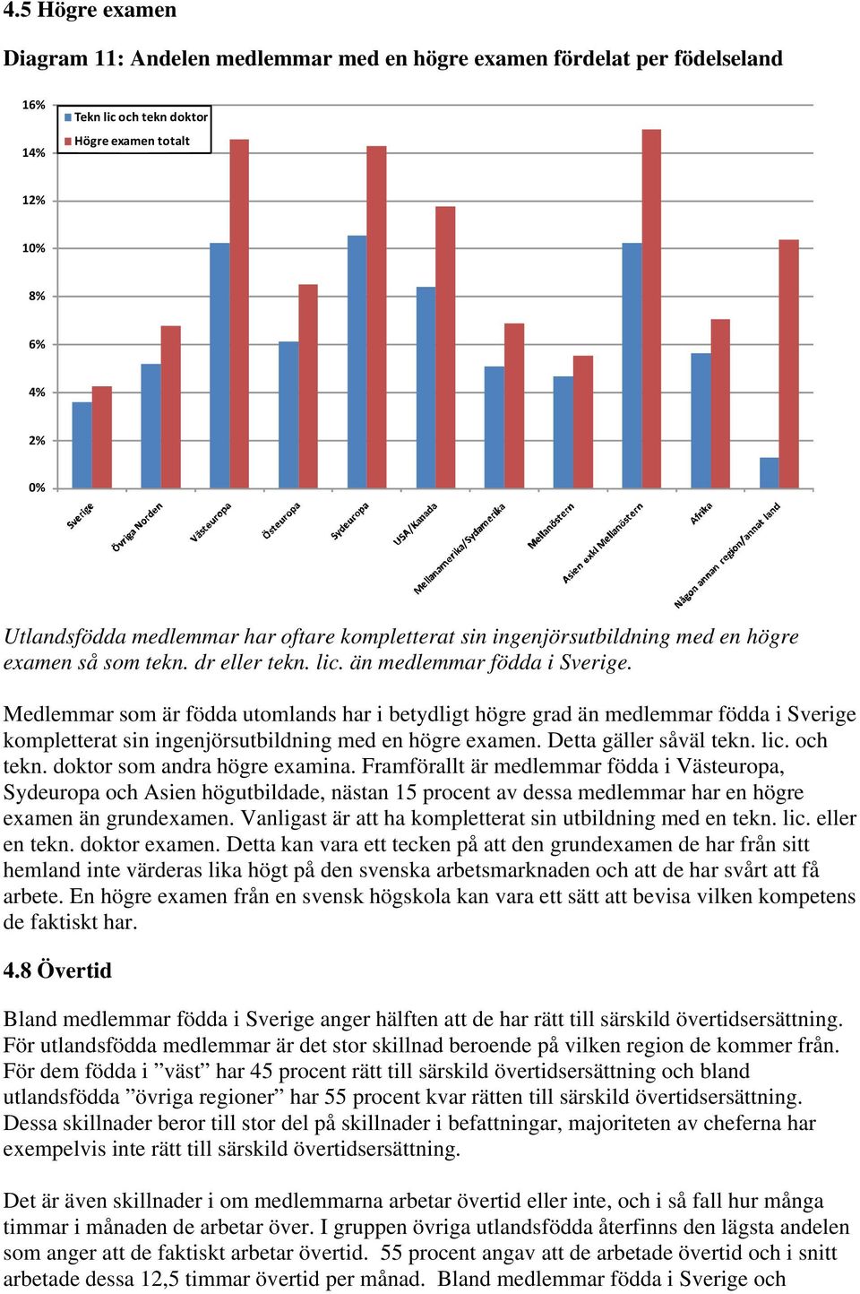 Medlemmar som är födda utomlands har i betydligt högre grad än medlemmar födda i Sverige kompletterat sin ingenjörsutbildning med en högre examen. Detta gäller såväl tekn. lic. och tekn.