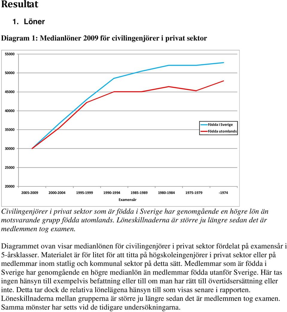 1980 1984 1975 1979 1974 Examensår Civilingenjörer i privat sektor som är födda i Sverige har genomgående en högre lön än motsvarande grupp födda utomlands.